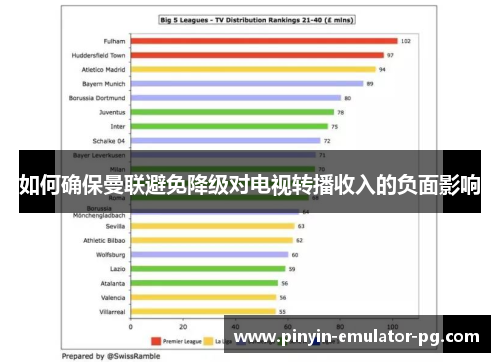 如何确保曼联避免降级对电视转播收入的负面影响